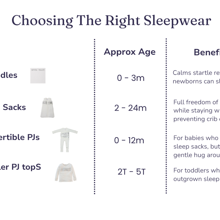 An informational infographic titled 'Choosing The Right Sleepwear' with four columns: Swaddles, Sleep Socks, Convertible PJs, and Toddler PJ topS, each with an approximate age range and a list of benefits. The layout is clean and centered on a white background with dark navy text.