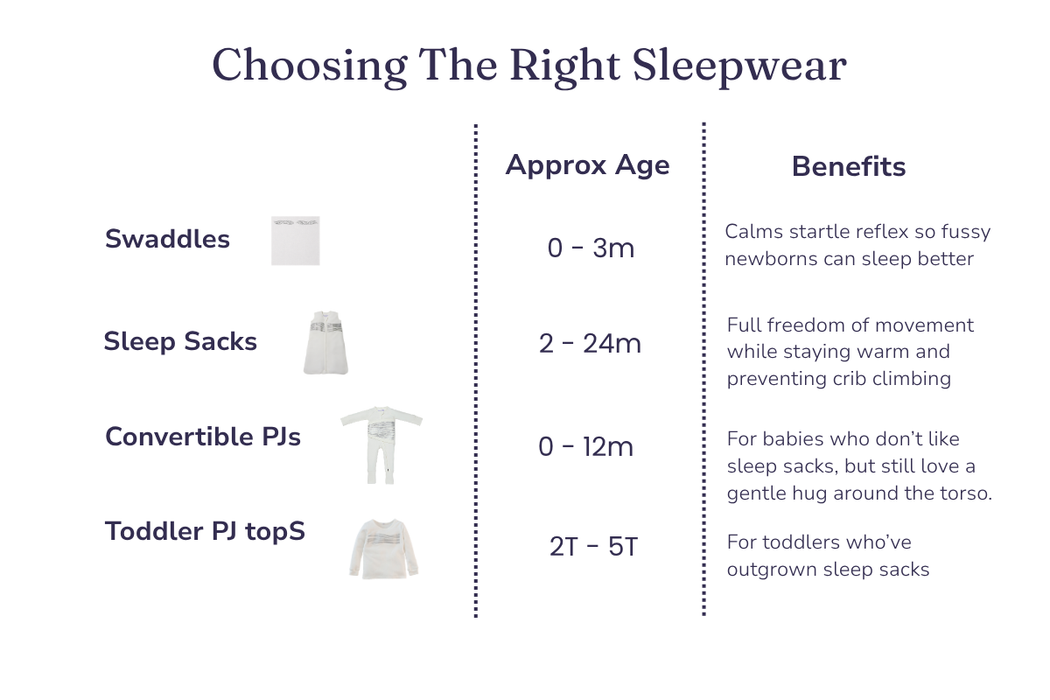 An informational infographic titled 'Choosing The Right Sleepwear' with four columns: Swaddles, Sleep Socks, Convertible PJs, and Toddler PJ topS, each with an approximate age range and a list of benefits. The layout is clean and centered on a white background with dark navy text.