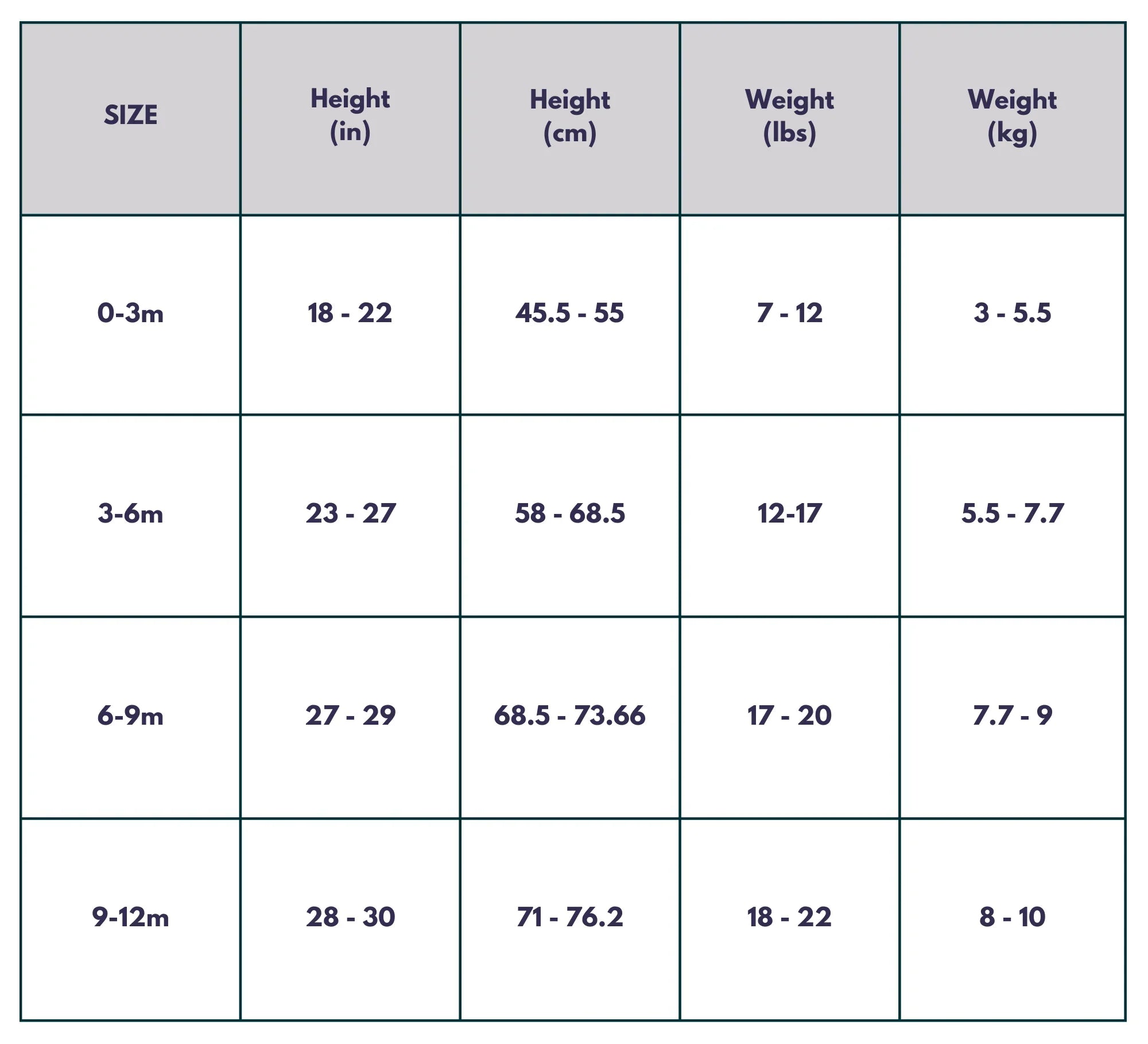 The Super Sleeper 3 PJ Pack includes a baby clothing size chart (0-3m, 3-6m, 6-9m, 9-12m) with height and weight ranges in inches/cm and lbs/kg—making it easy to pick comfy sleepwear for your little one’s best rest.