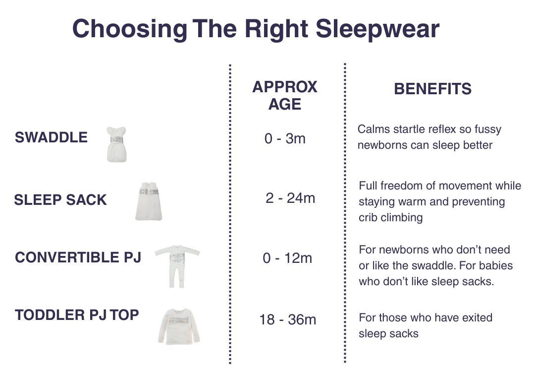 Chart detailing sleepwear options for babies with age ranges and benefits.