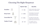 An informational infographic titled 'Choosing The Right Sleepwear' with four columns: Swaddles, Sleep Socks, Convertible PJs, and Toddler PJ topS, each with an approximate age range and a list of benefits. The layout is clean and centered on a white background with dark navy text.