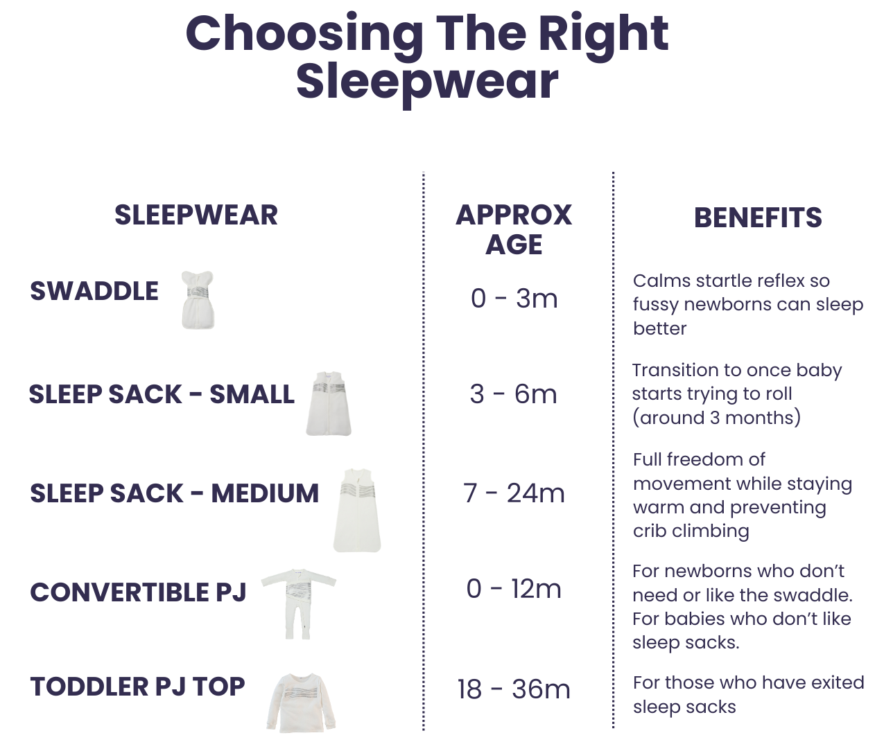 Chart detailing sleepwear options for babies with age ranges and benefits.