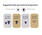 Chart titled Suggested under garments by temperature featuring the Early Stages Pack | Swaddle + Sleep Sack: for 23–24°C (73–75°F), use a short sleeve bodysuit; for 17–18°C (62–64°F), add a sleeper; choose both or the swaddle for in-between temps.